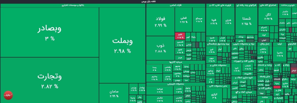 بورس برای سومین روز سبزپوش شد